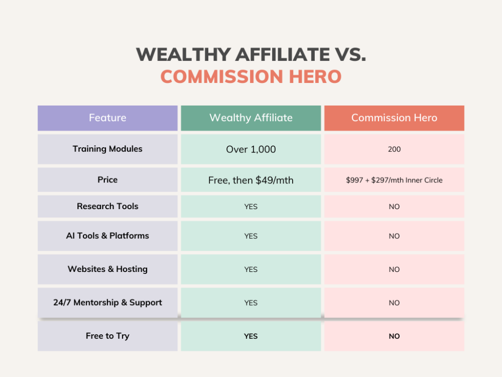 Commission Hero vs. Wealthy Affiliate Comparison